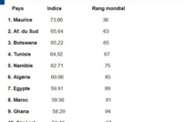 Indice du classement du progrès social : Le Sénégal progresse, gagne 10 rangs et se retrouve 10e en Afrique
