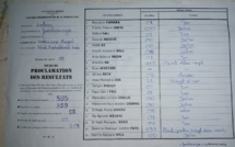 Guediawaye / Ecole khaly Madiakhaté Khala -Ecole 25 : Diomaye dépasse pour l'instant, Amadou Bâ