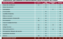 Activités du bureau des plaintes et dénonciations de l’OFNAC : 53 dépôts enregistrés en 2023