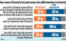 Polémique après un sondage du Parisien sur les préjugés antisémites