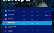 Nice : Antoine Mendy, 4e des défenseurs de Ligue 1 au classement des duels gagnés