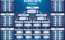 Euro 2016 : France-Irlande et les autres affiches des huitièmes de finale