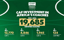 La Caf annonce près de 20 000 entraîneurs certifiés entre 2021 et 2026